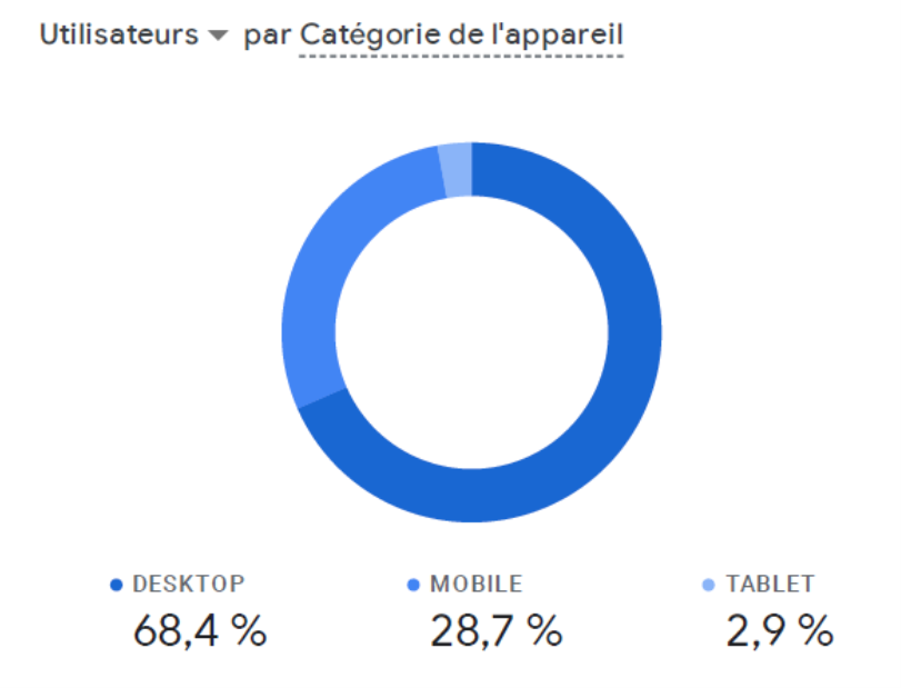 4 utilisateurs