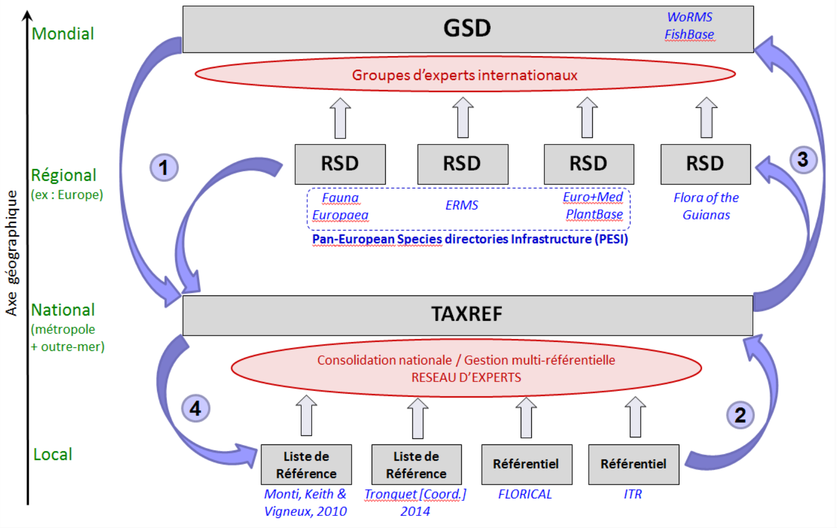 Catalogue et taxref