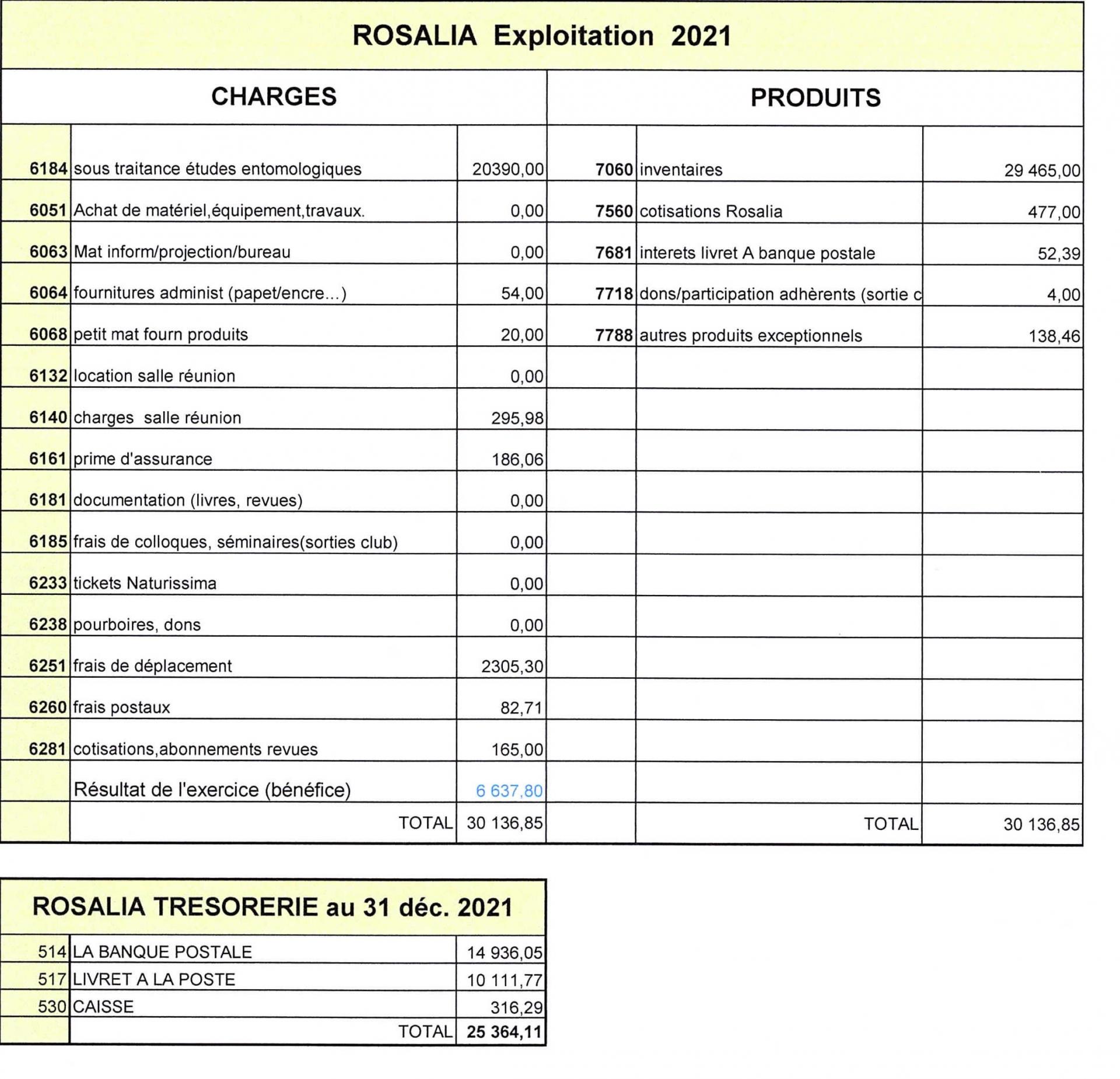 Compte exploitation 2021
