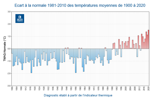 Temperatures ecarts a la normale